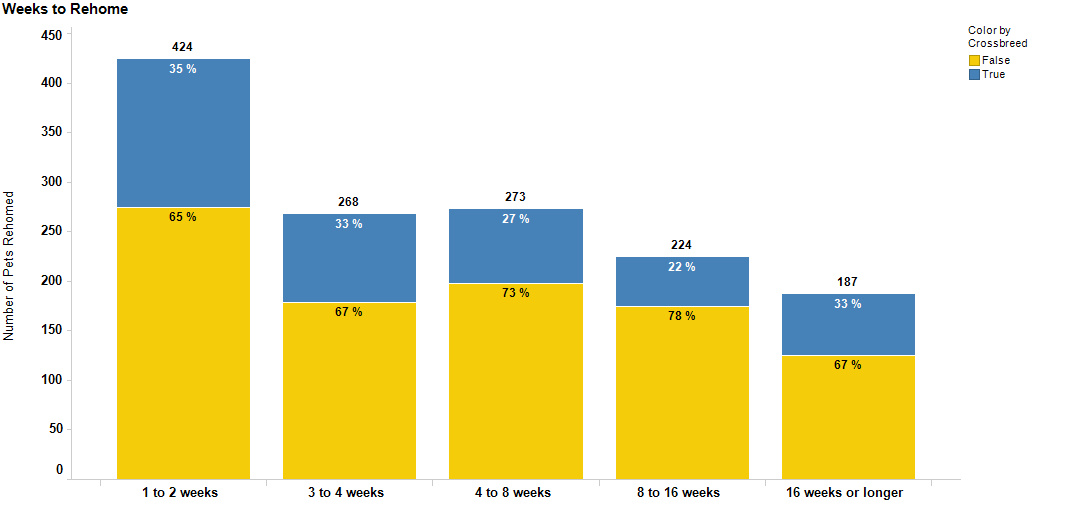 Weeks to Rehome Summary